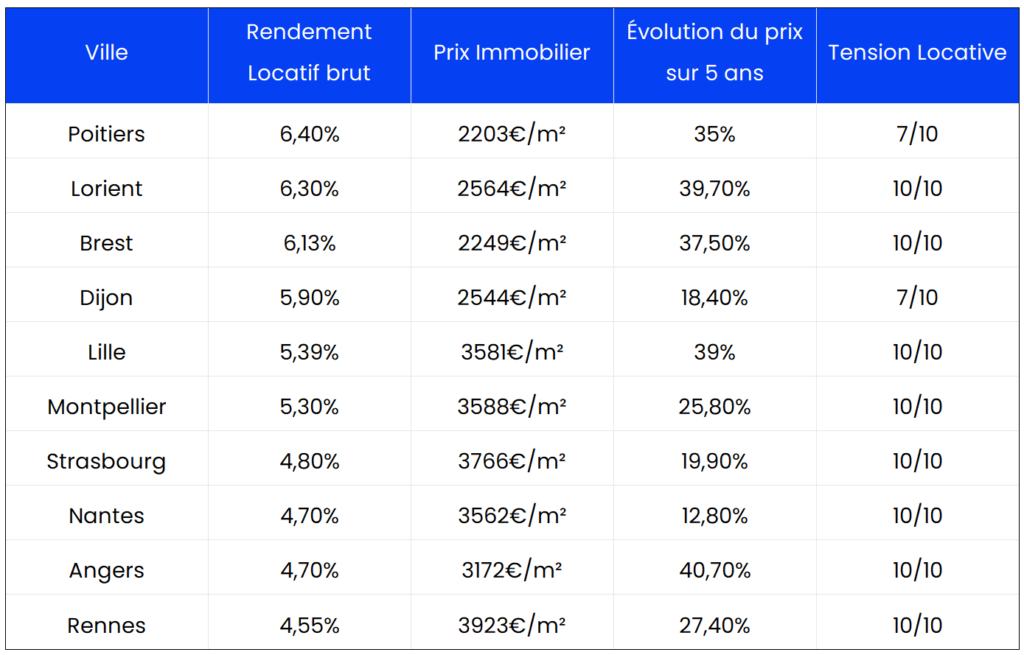 Classement des villes les plus rentables pour l'investissement immobilier locatif