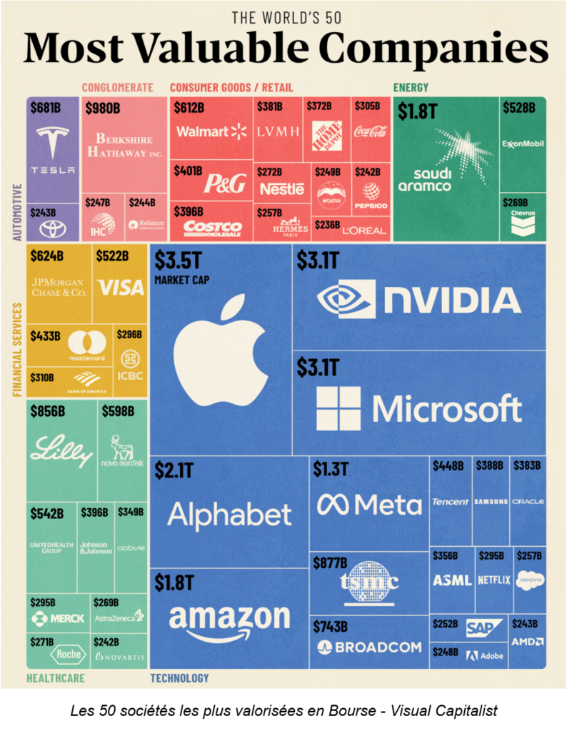 Les 50 entreprises les plus valorisées en bourse en 2024